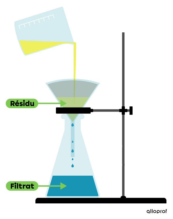 La séparation d’un mélange par filtration