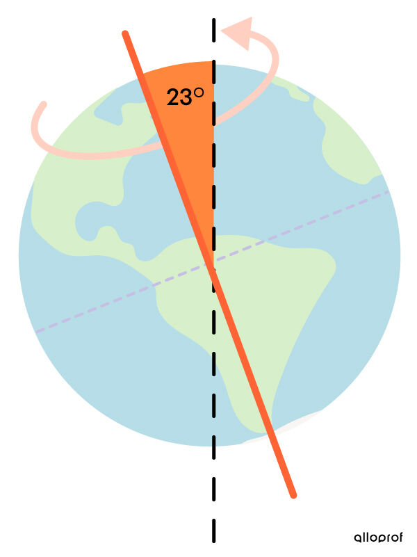 Earth's tilted axis of rotation