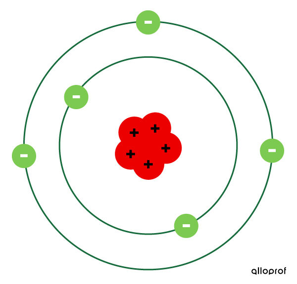 Les protons, les électrons et les couches électroniques selon le modèle atomique de Rutherford-Bohr