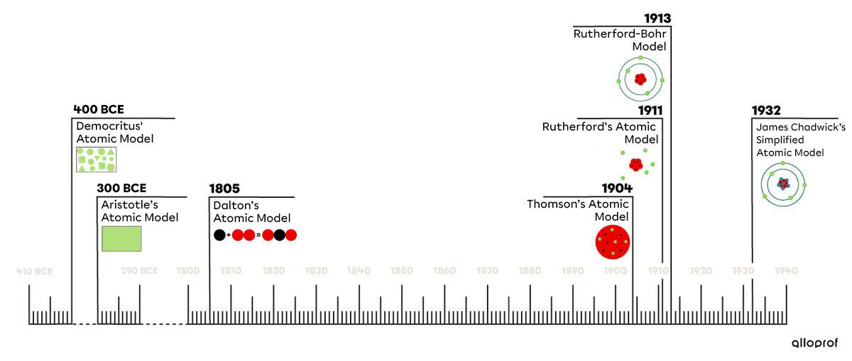 Timeline representing the history of the atomic model