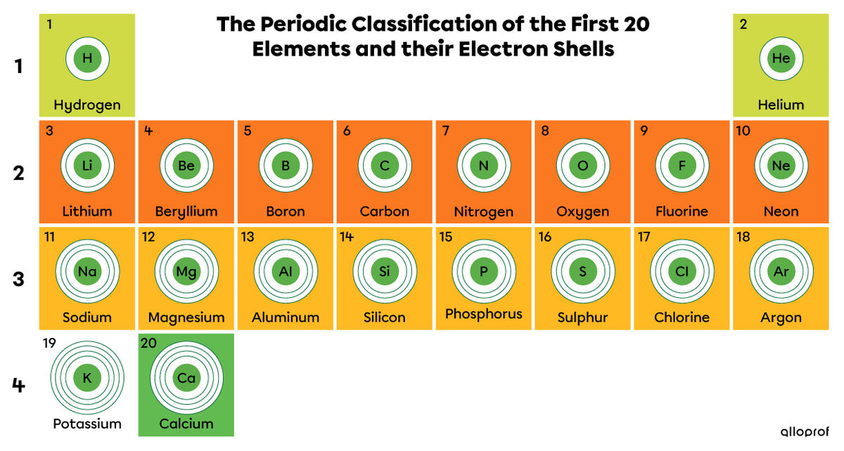 The period numbers on the left of the table provide information on the number of electron shells.