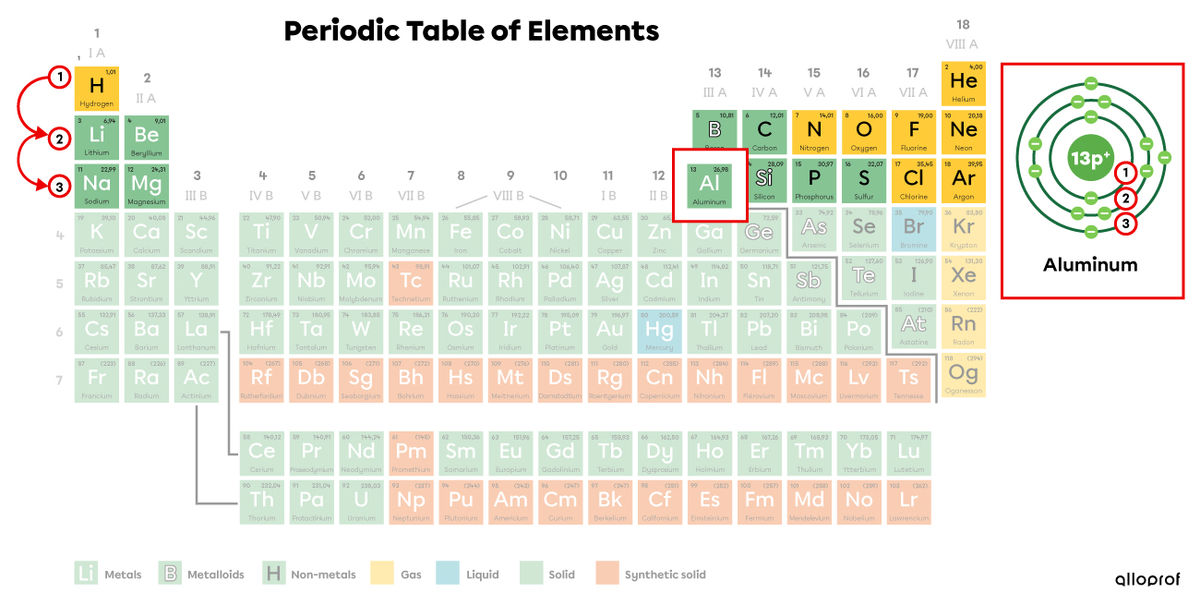 Finding aluminum in the periodic table and its Rutherford-Bohr model