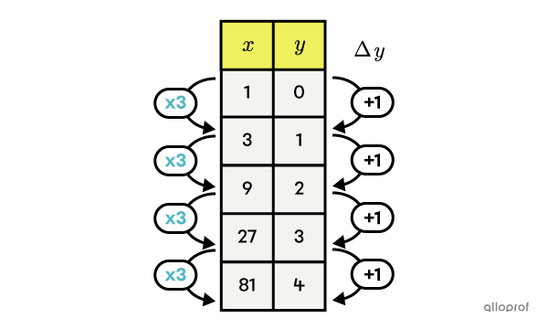 Table of values showing the variation of variables for a logarithmic function.