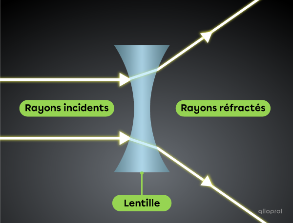 Les rayons incidents arrivent à la lentille, les rayons réfractés sortent de la lentille.