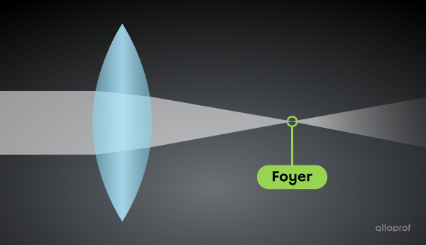 Le foyer d’une lentille convergente est derrière la lentille.