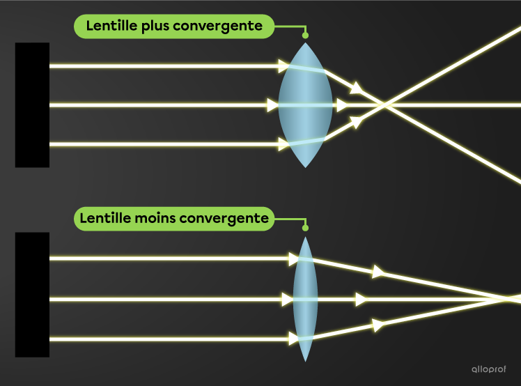 Plus la lentille convergente est courbée, plus les rayons sont déviés.