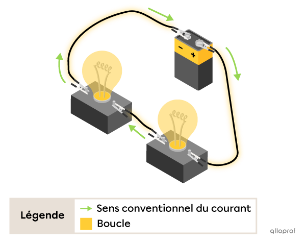 Deux ampoules sont branchées l’une à la suite de l’autre pour former une boucle qui permet le passage courant.