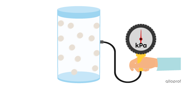 A closed container with a given amount of gas. The particles of gas apply pressure on the container walls. This pressure is measured by a manometre.