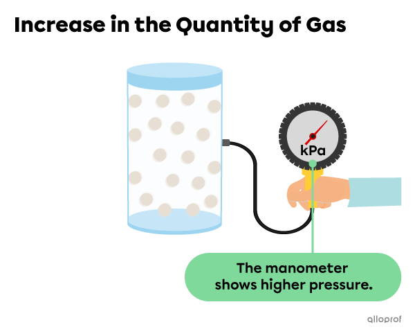 A closed container with a given amount of gas. The particles of gas apply pressure on the container walls. This pressure is measured by a manometer. When the number of particles increases, the number of collisions also increases, leading to greater pressure on the walls of the container.