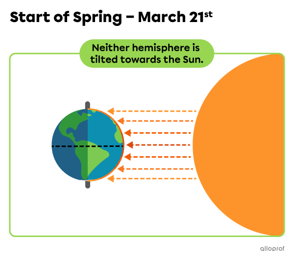 Diagram of the Earth’s position relative to the Sun on the first day of spring. Neither hemisphere is tilted, and sunlight is equally distributed between the two hemispheres.