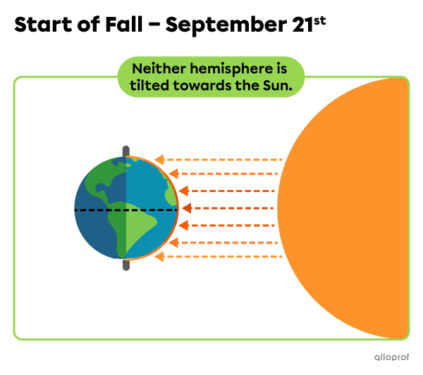 Diagram of the Earth’s position relative to the Sun on the first day of fall. Neither hemisphere is tilted, and sunlight is equally distributed between the two hemispheres.